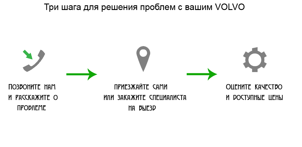 Стать нашим клиентом очень просто 3 шага для решения проблем с вашим Вольво